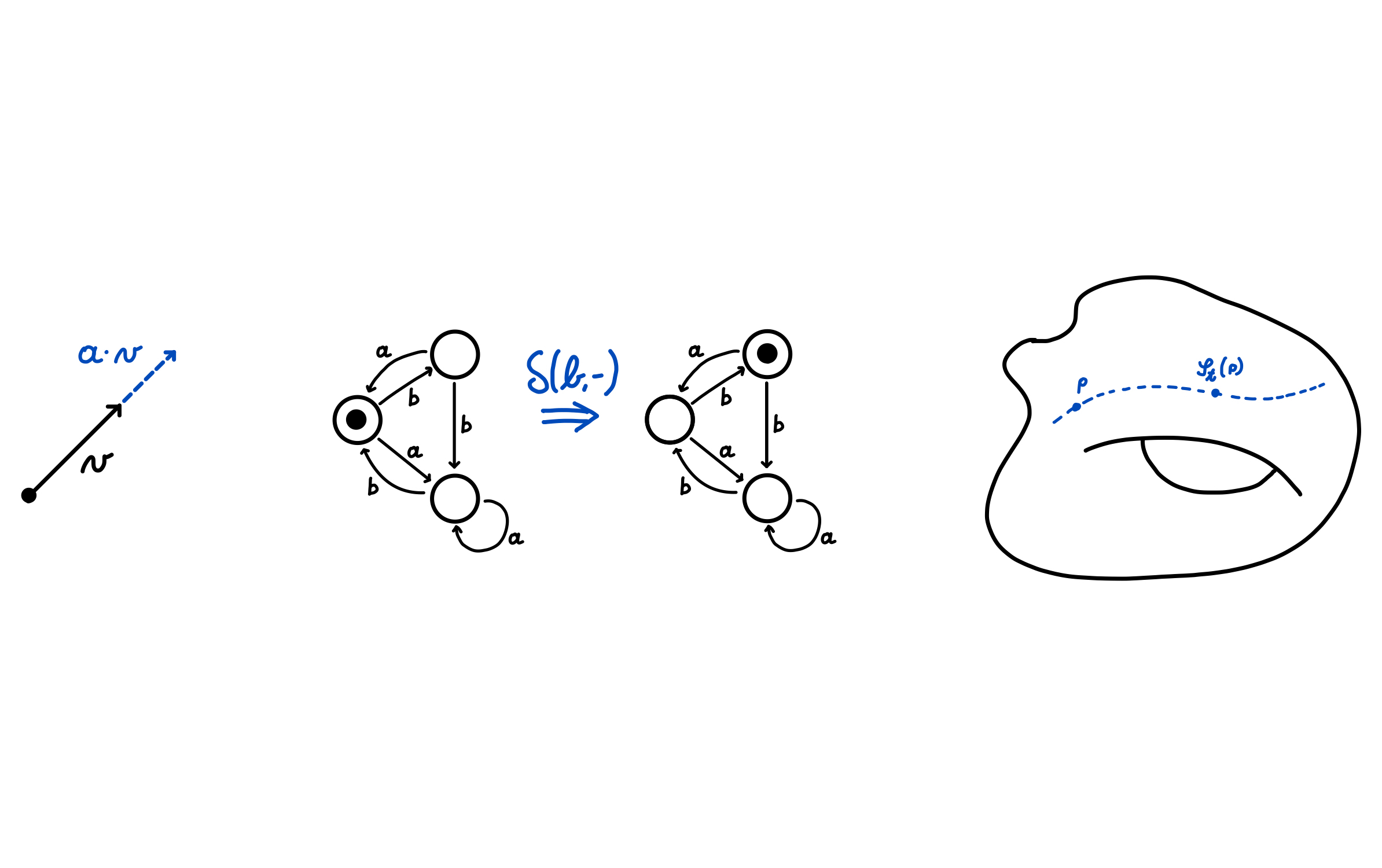 Examples of monoid actions from left to right: scalar multiplication of vectors, automata transitions, trajectories in spaces of configurations.