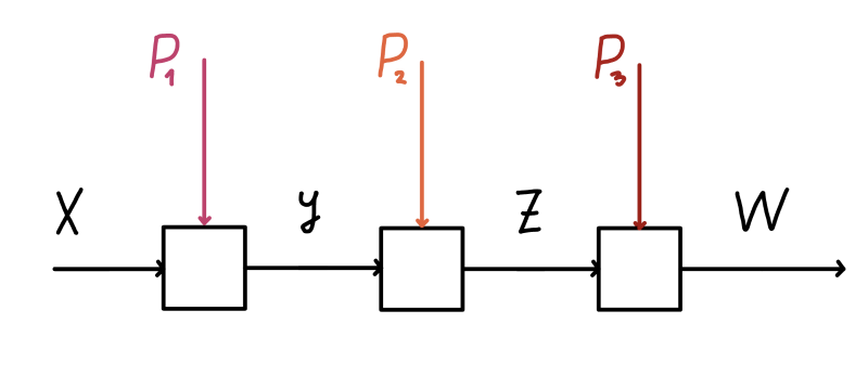 Composition of three feedforward layers