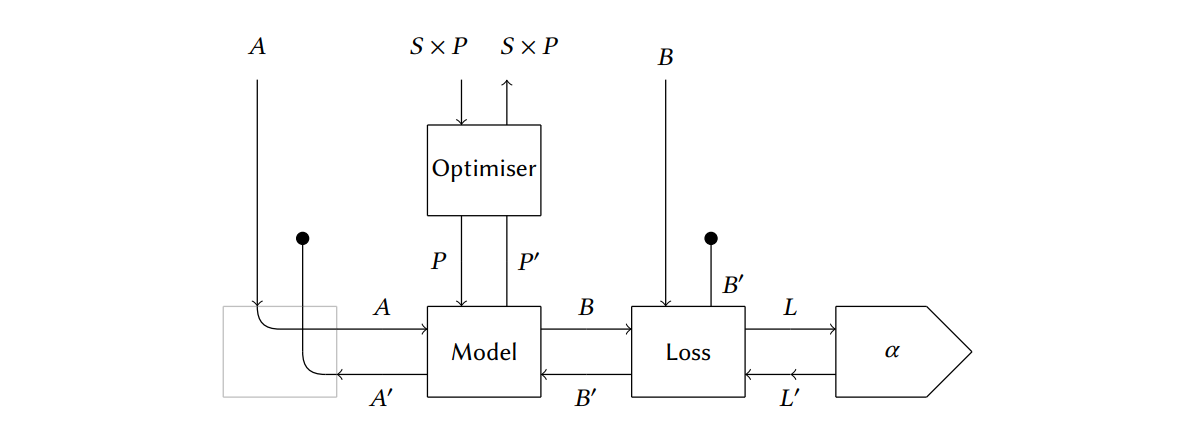 String diagram of a closed supervised learner.