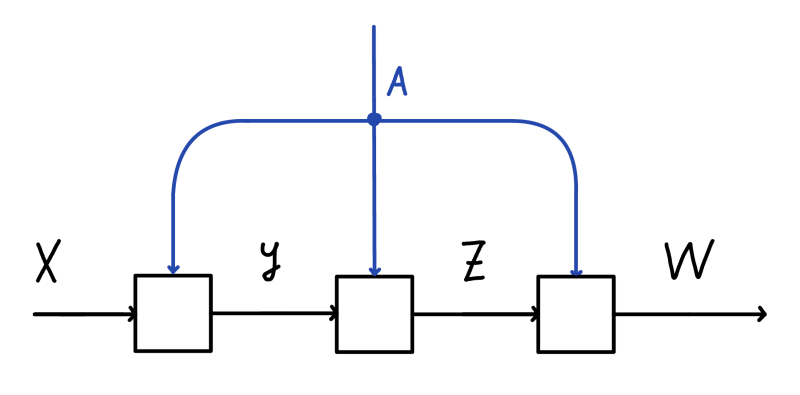 Composition of morphisms in the CoKleisli category of the product comonad.