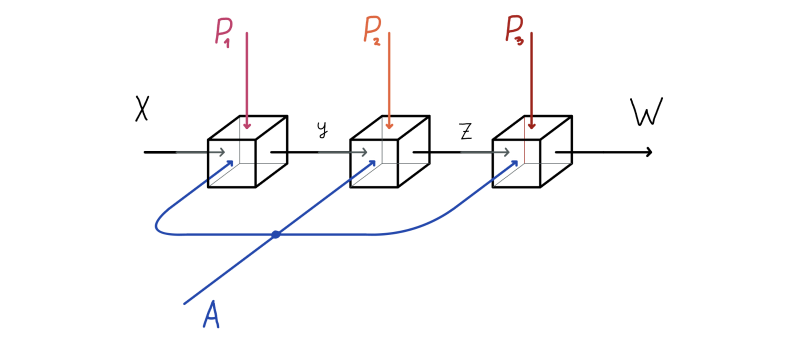 Composition of three GCNN layers