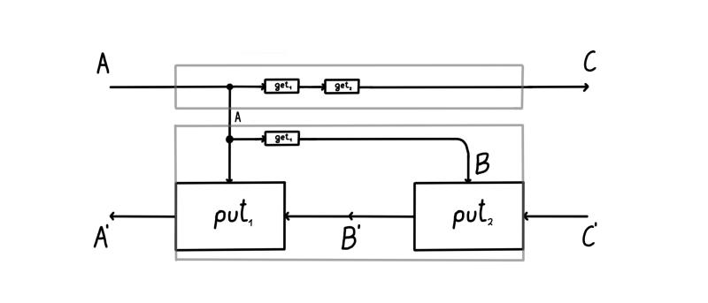 Composition of lenses