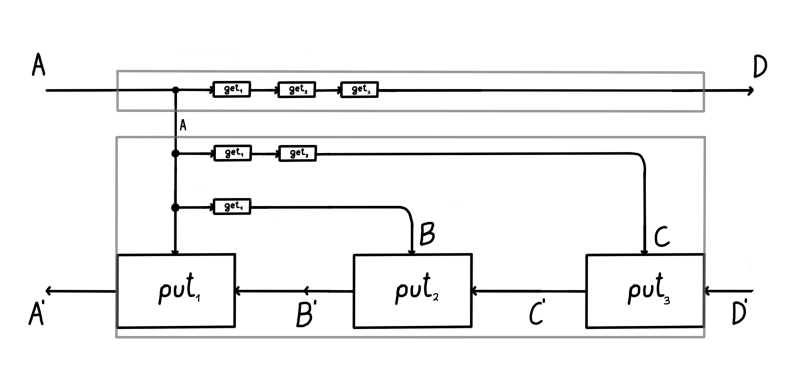 Composition of three lenses