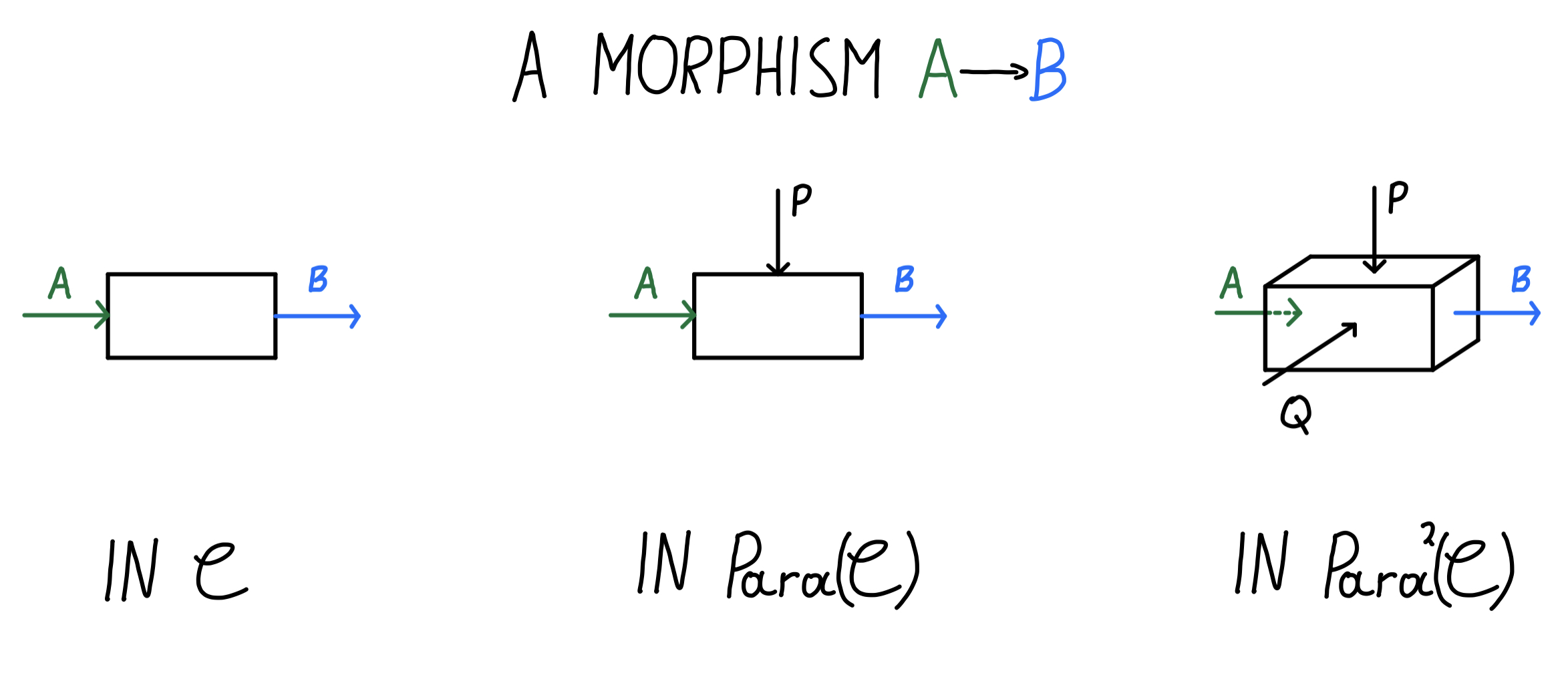 Visualisation of maps in C, Para(C) and Para^2(C)