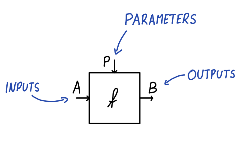 A parameterised map